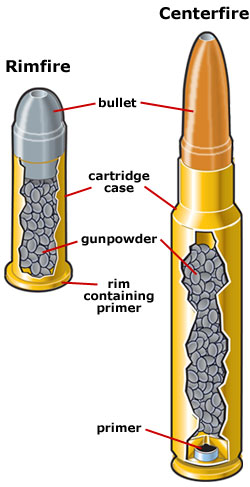 Understanding Ammunition Components